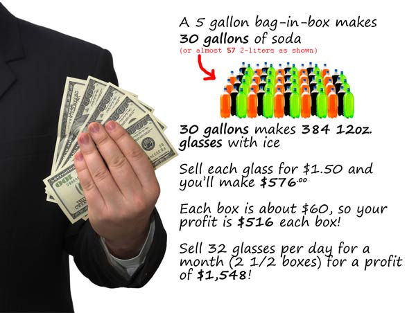 How your soda fountain can pay for itself in 1 month